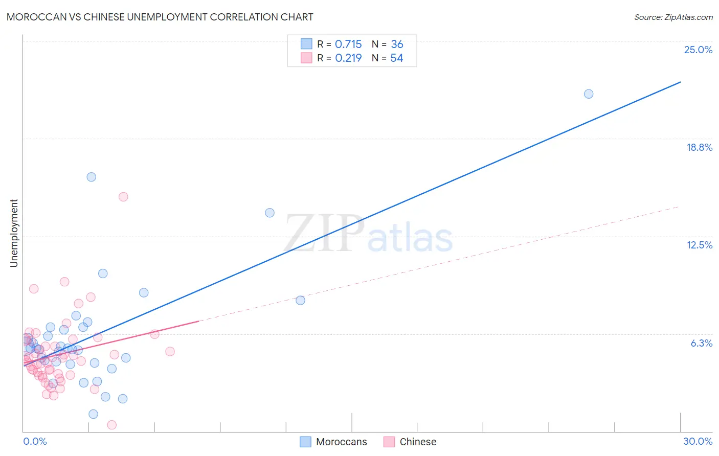 Moroccan vs Chinese Unemployment