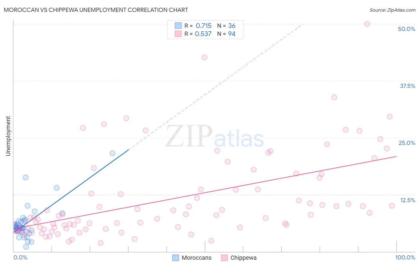 Moroccan vs Chippewa Unemployment