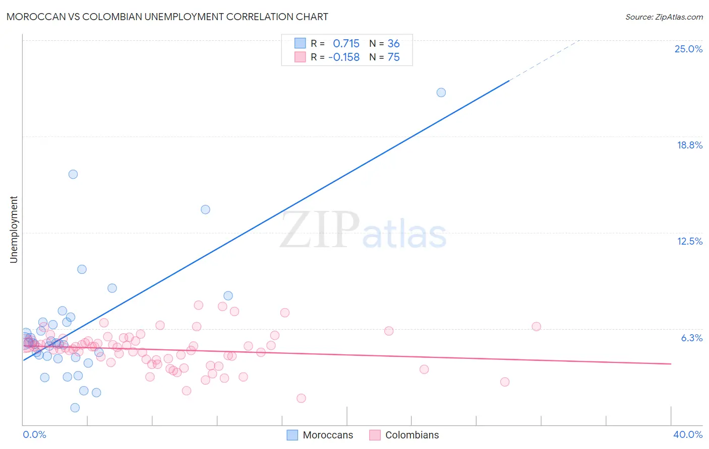 Moroccan vs Colombian Unemployment