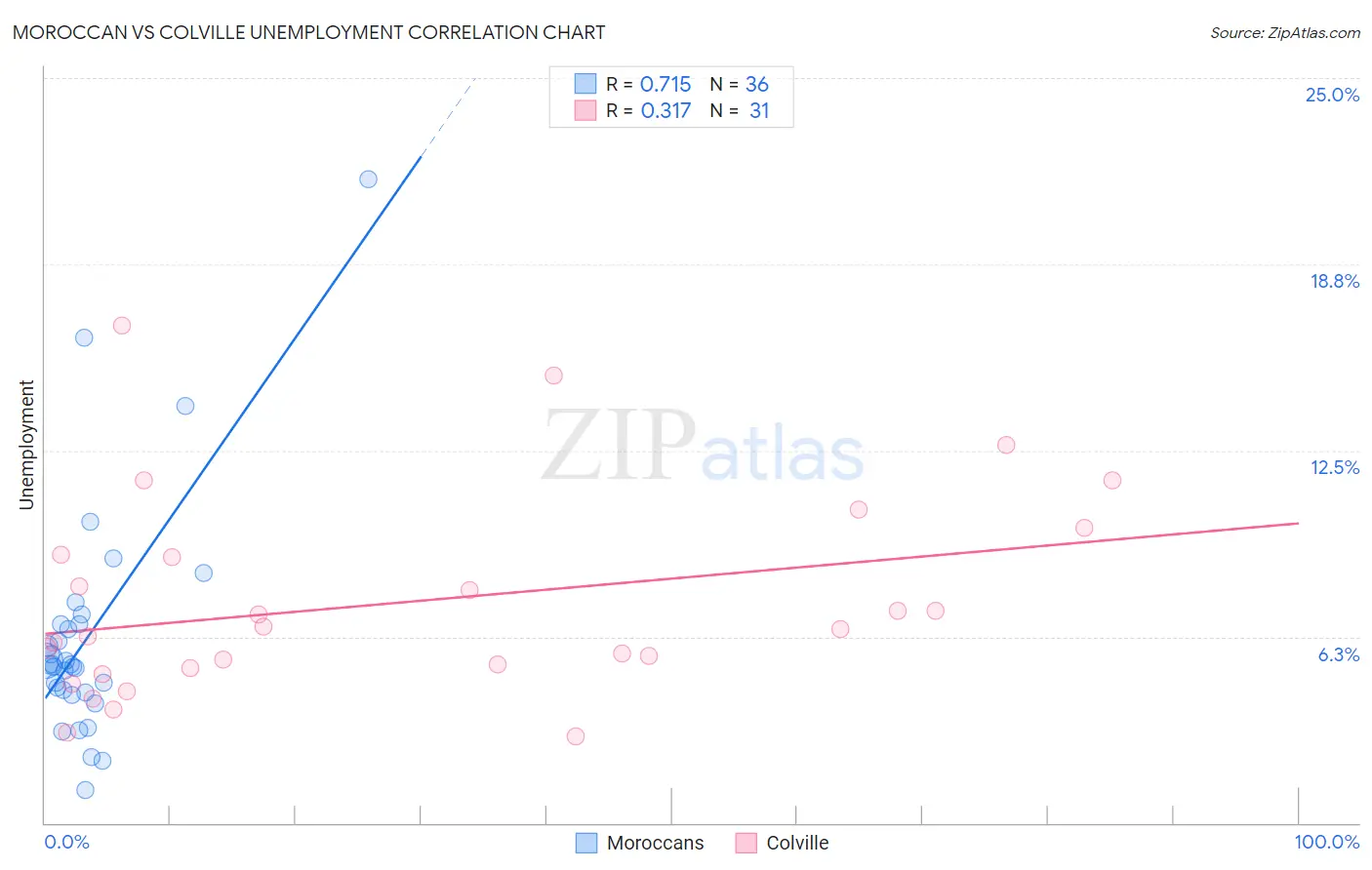 Moroccan vs Colville Unemployment
