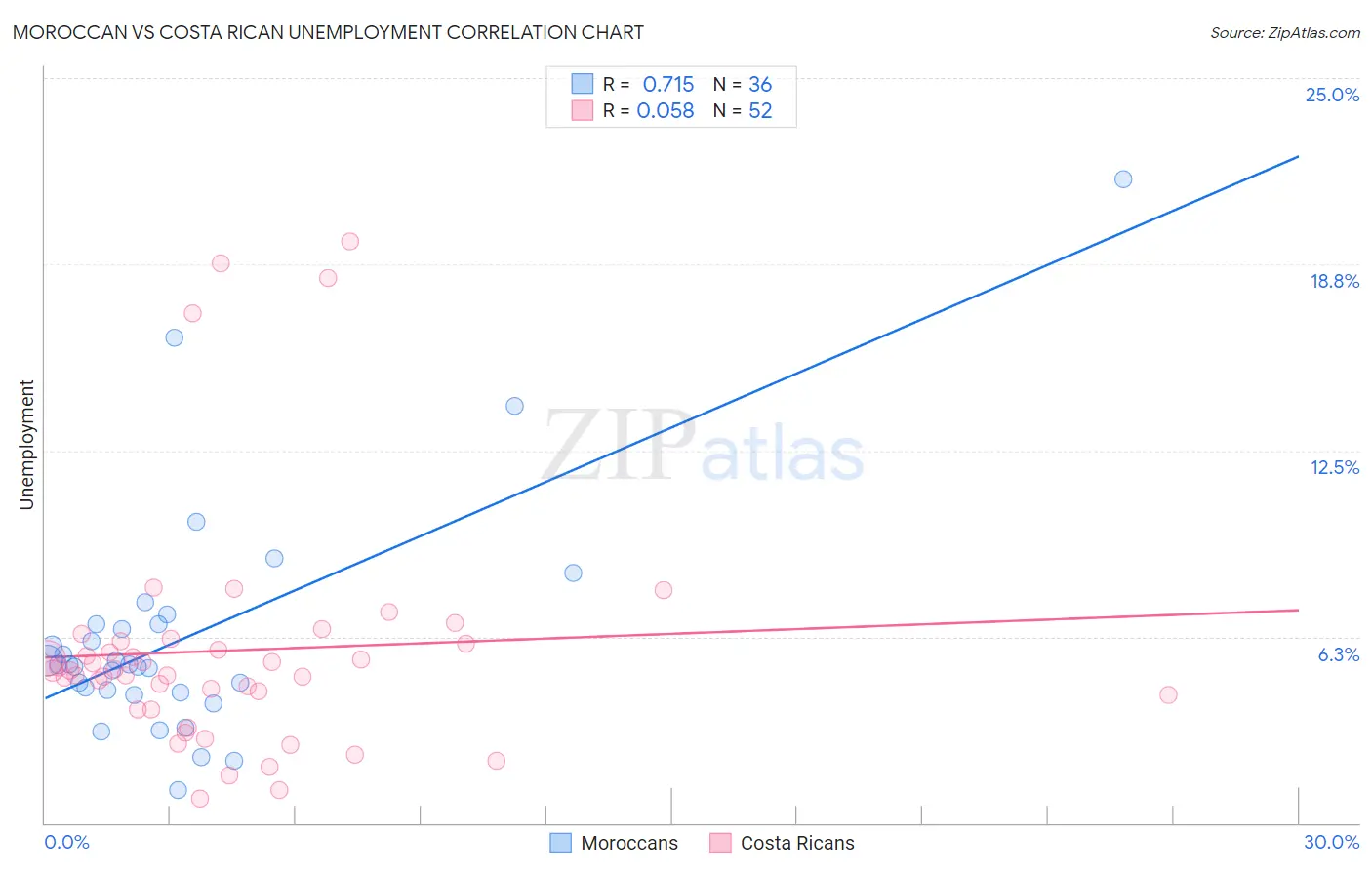 Moroccan vs Costa Rican Unemployment