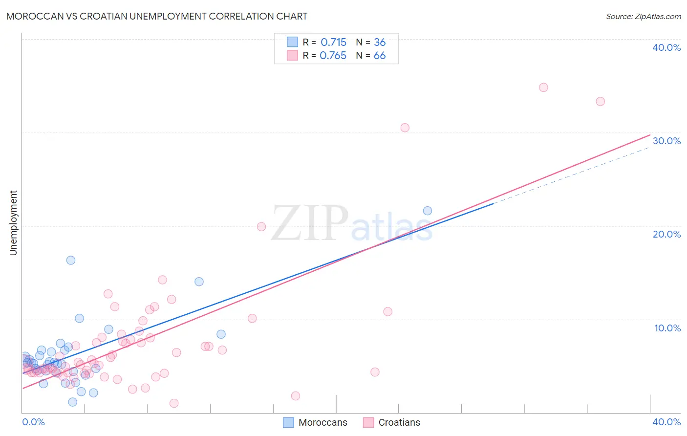 Moroccan vs Croatian Unemployment