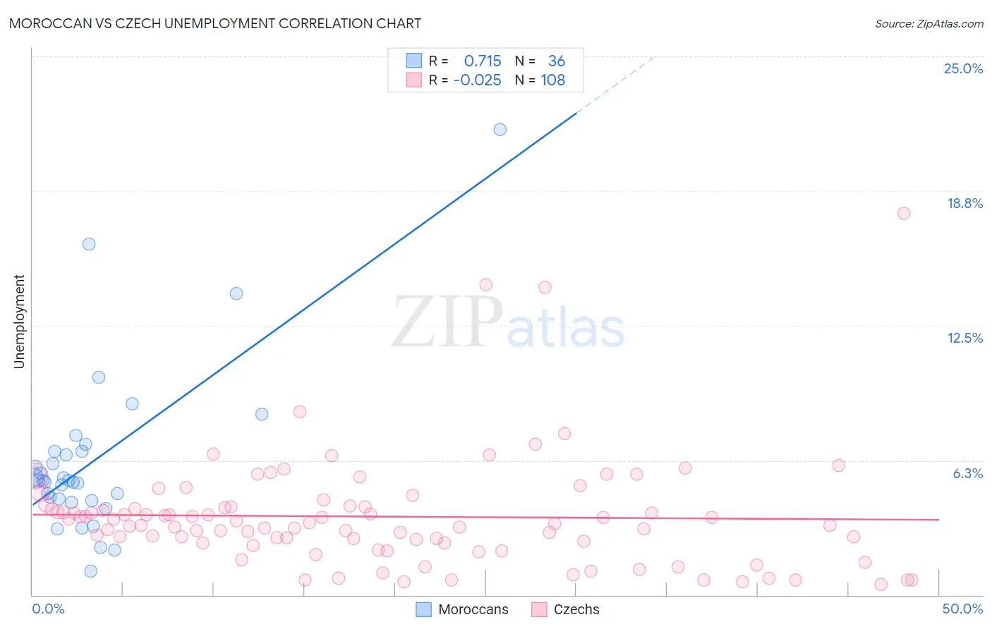 Moroccan vs Czech Unemployment