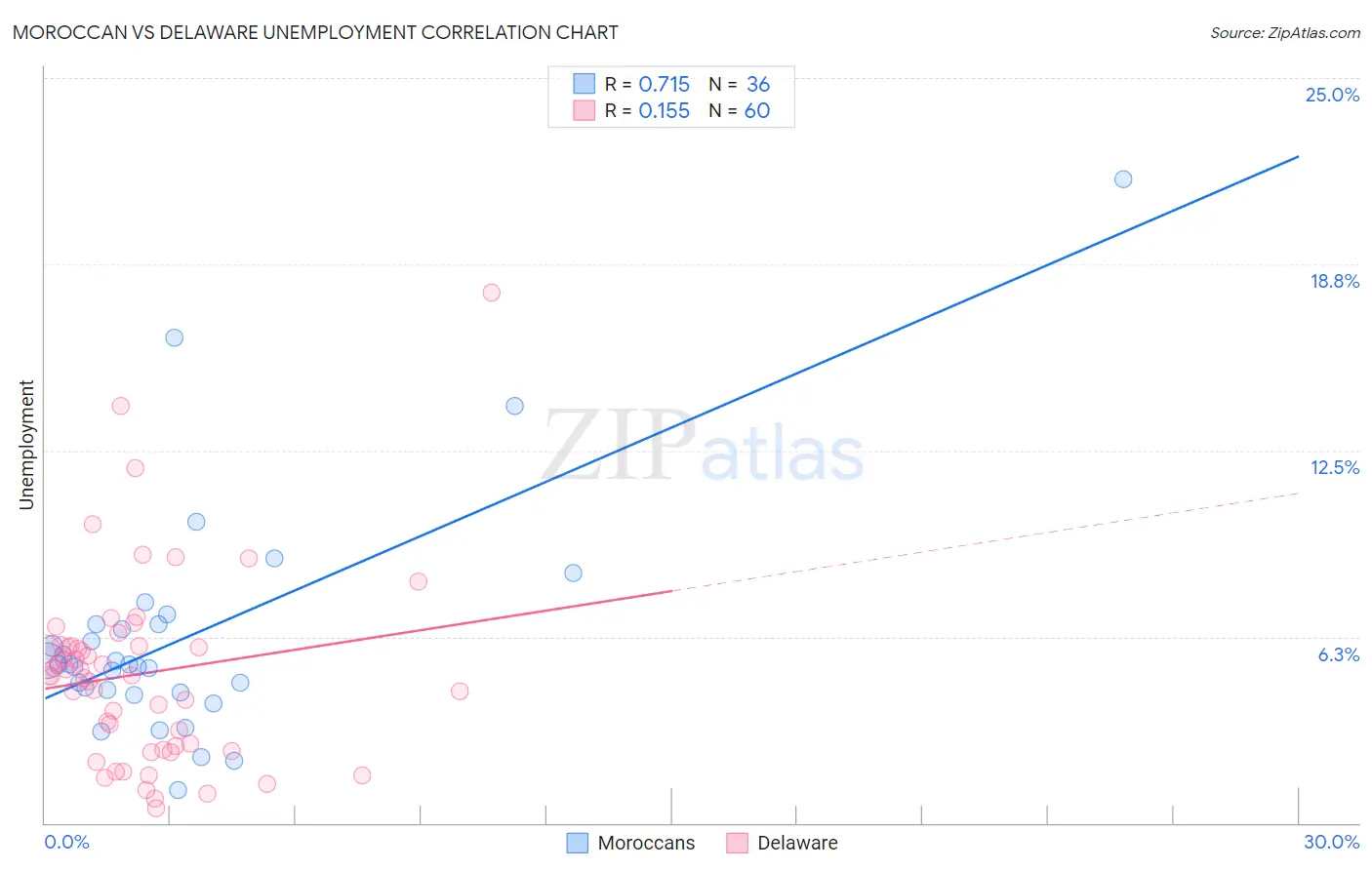 Moroccan vs Delaware Unemployment