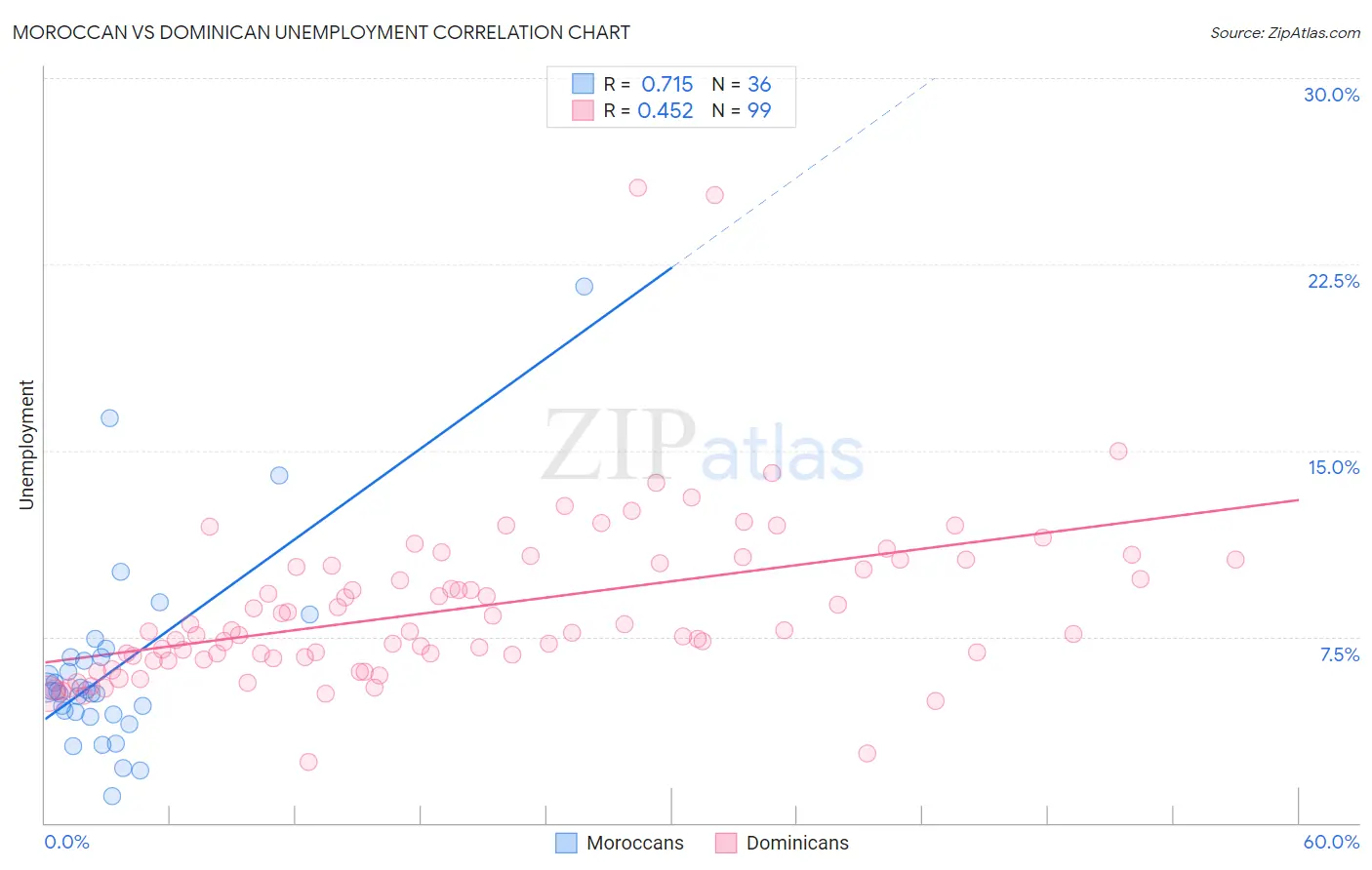 Moroccan vs Dominican Unemployment