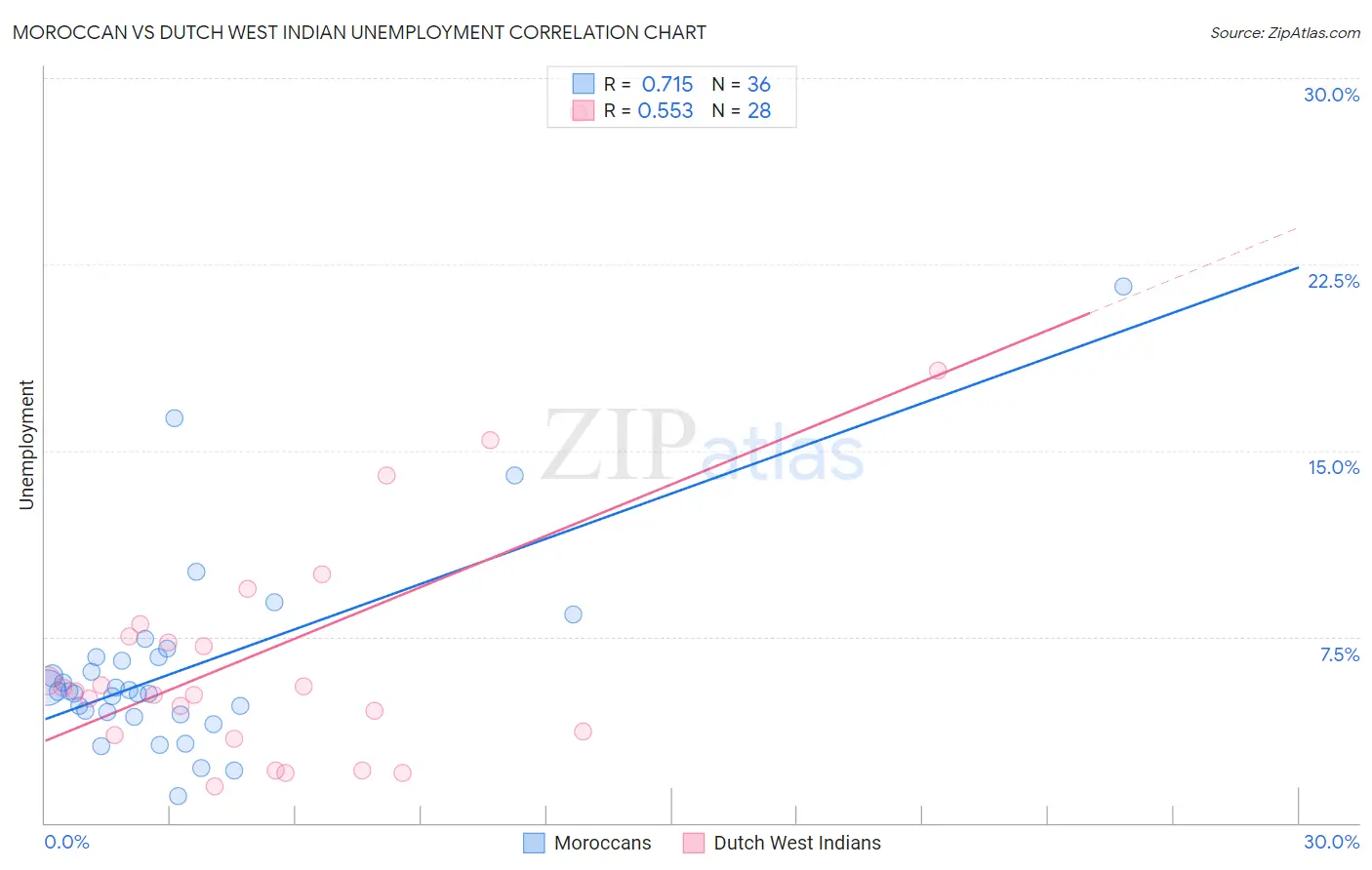Moroccan vs Dutch West Indian Unemployment