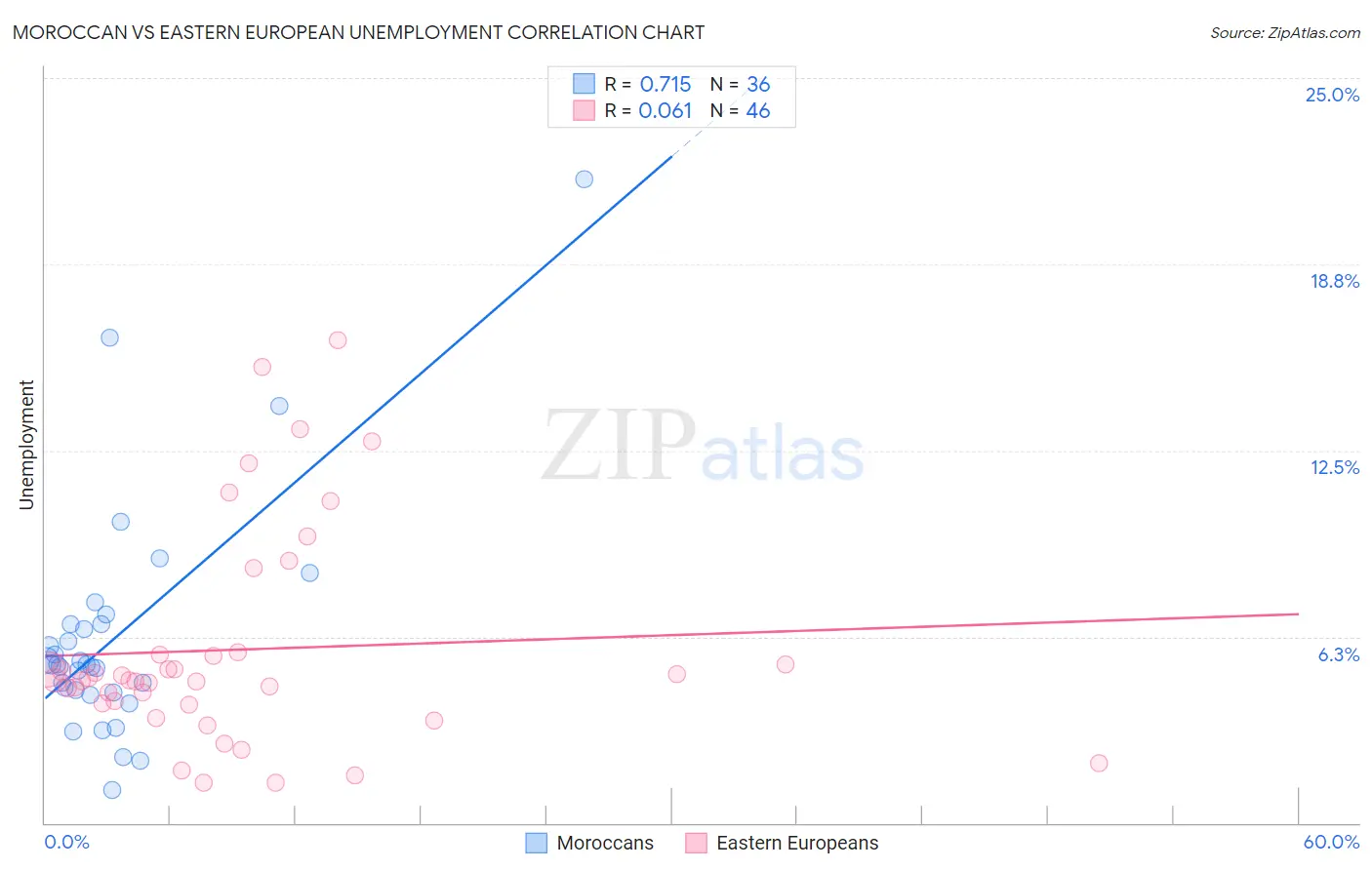 Moroccan vs Eastern European Unemployment