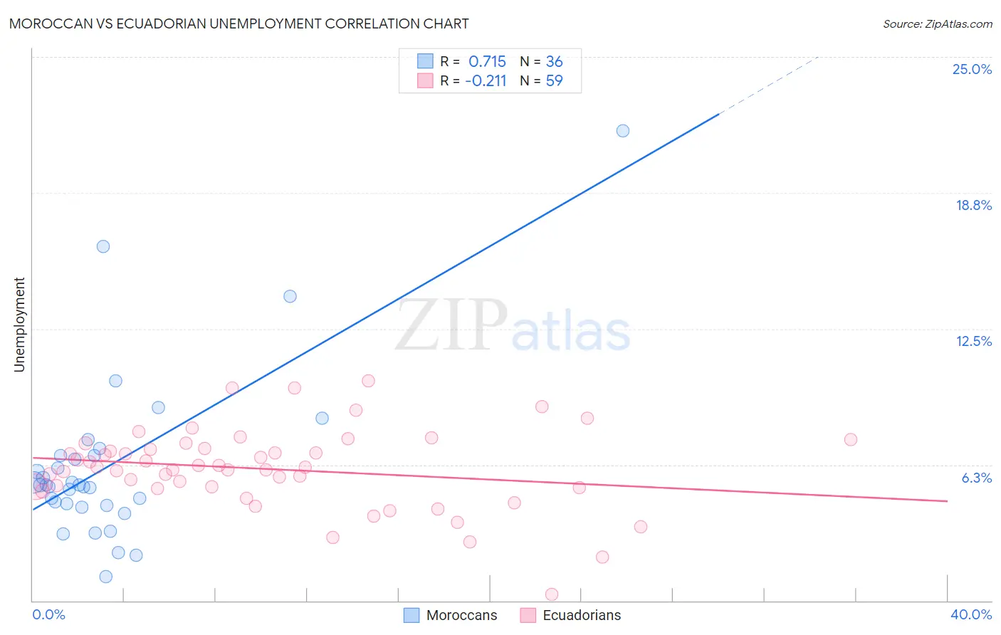 Moroccan vs Ecuadorian Unemployment