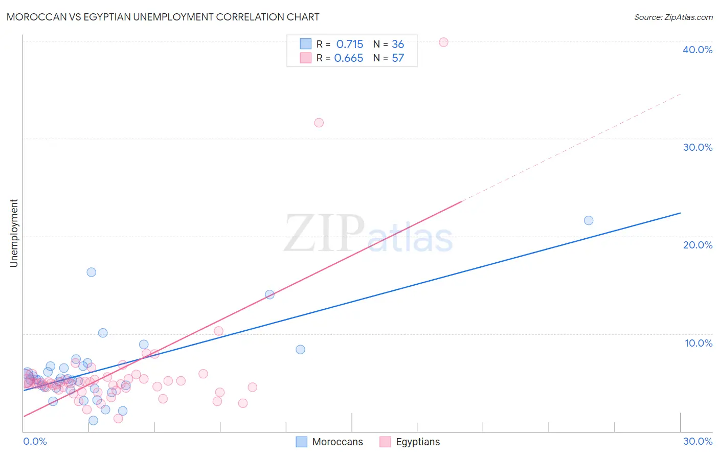Moroccan vs Egyptian Unemployment