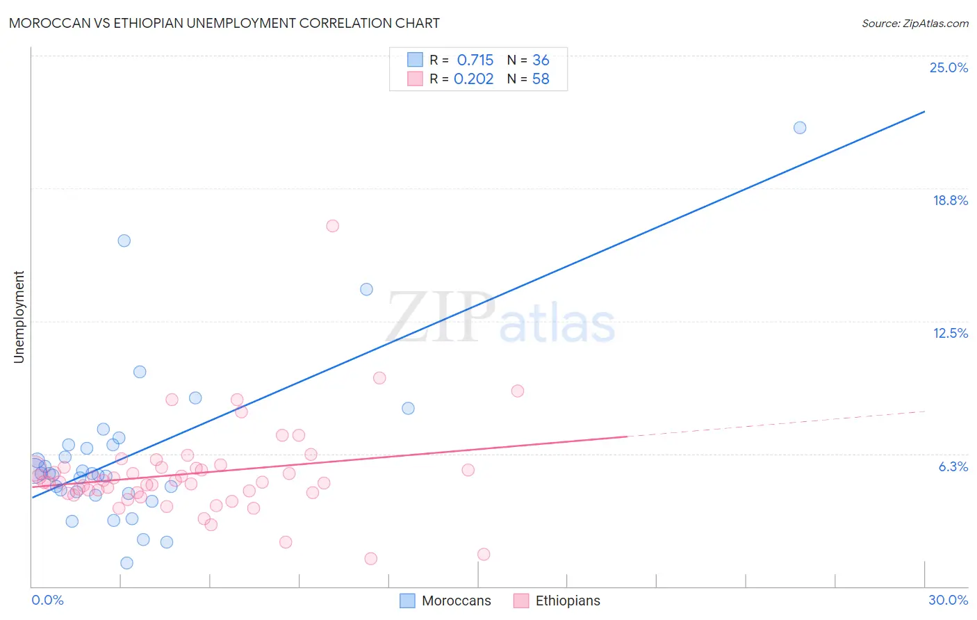 Moroccan vs Ethiopian Unemployment