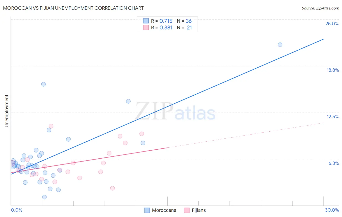 Moroccan vs Fijian Unemployment