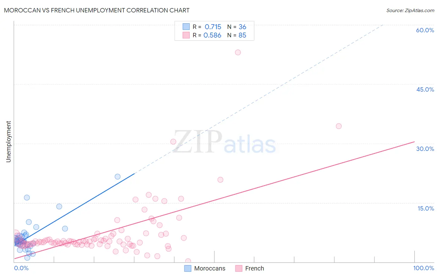 Moroccan vs French Unemployment