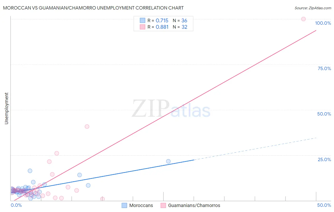 Moroccan vs Guamanian/Chamorro Unemployment