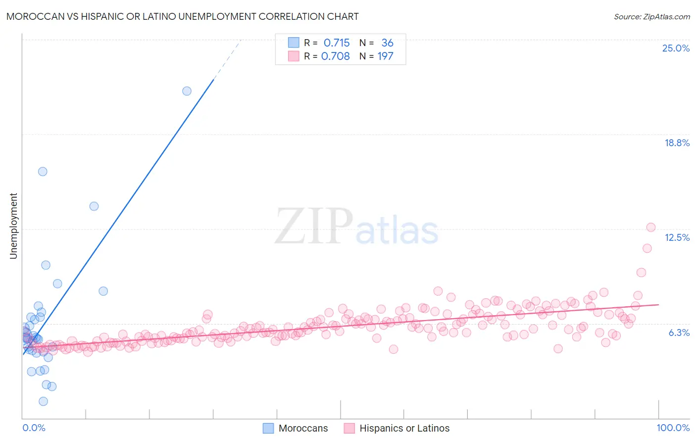 Moroccan vs Hispanic or Latino Unemployment