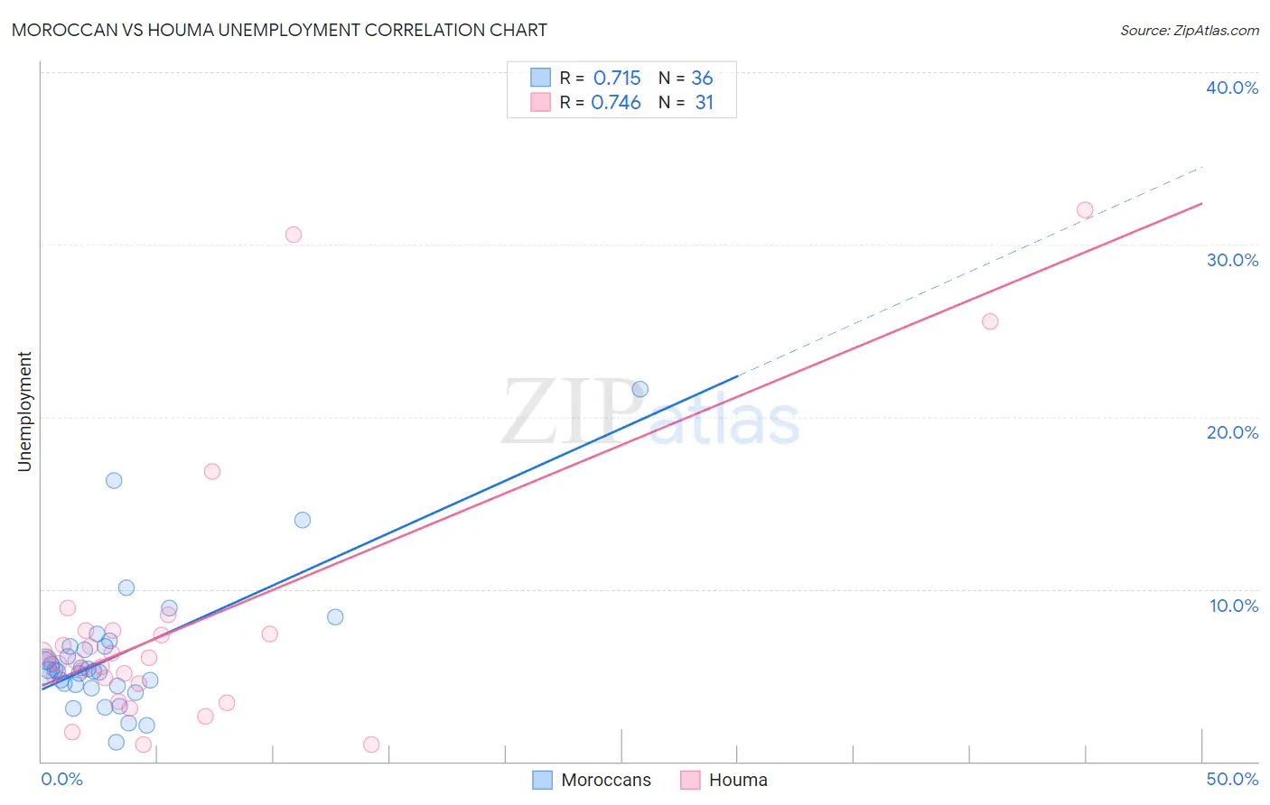 Moroccan vs Houma Unemployment