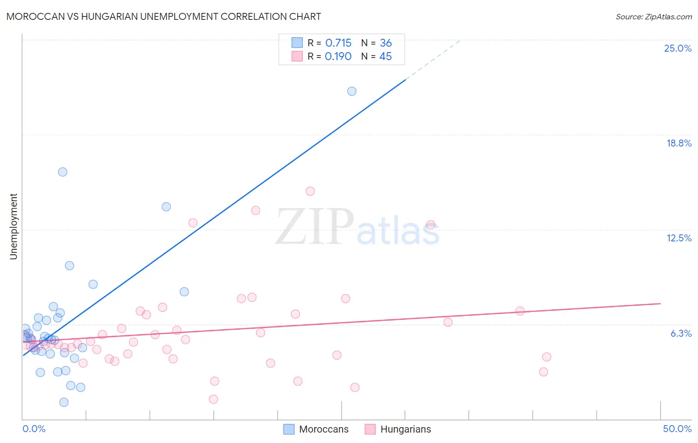 Moroccan vs Hungarian Unemployment