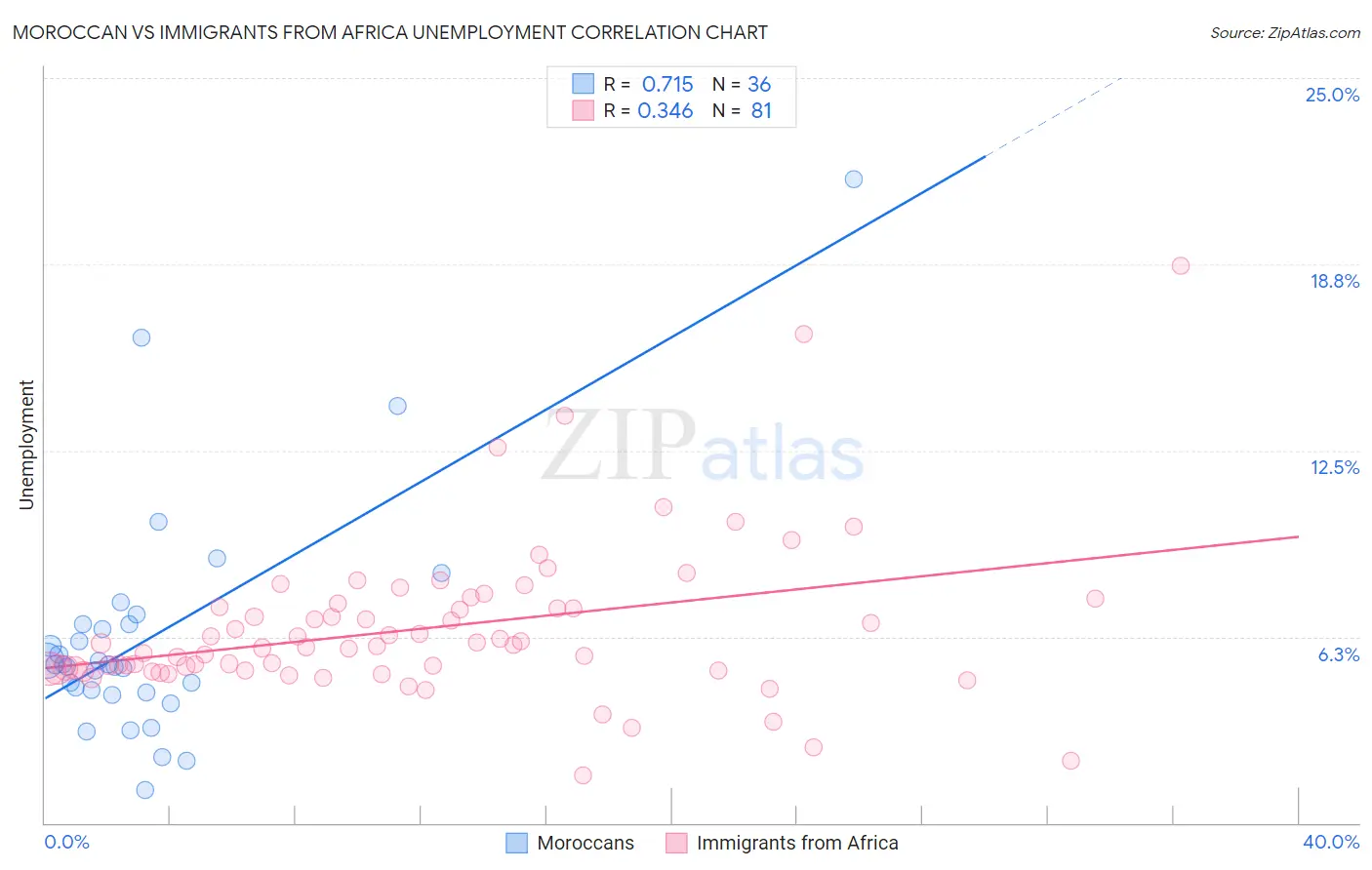 Moroccan vs Immigrants from Africa Unemployment