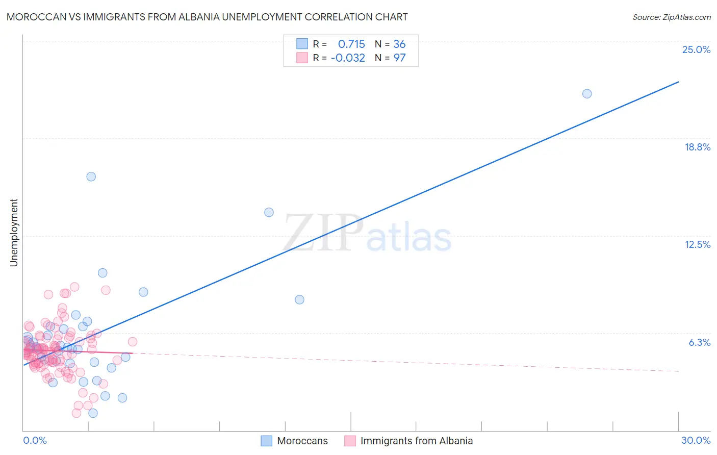 Moroccan vs Immigrants from Albania Unemployment