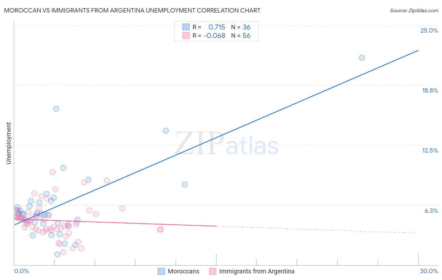 Moroccan vs Immigrants from Argentina Unemployment