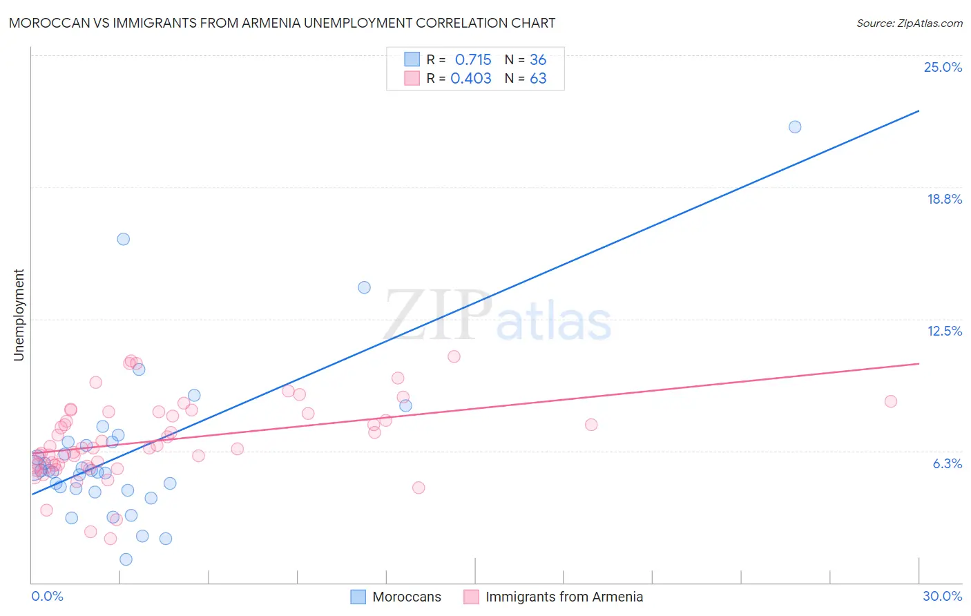 Moroccan vs Immigrants from Armenia Unemployment