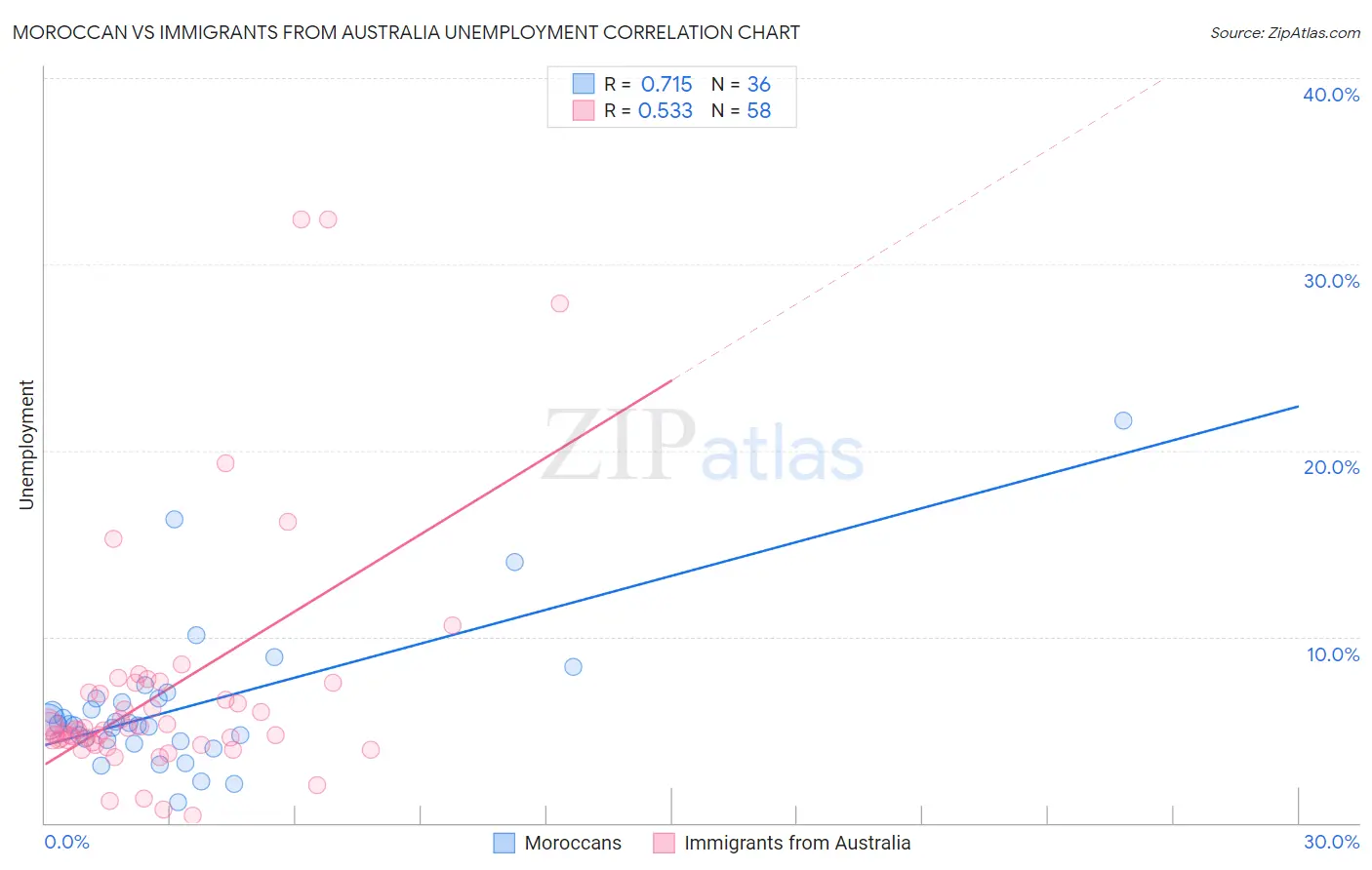 Moroccan vs Immigrants from Australia Unemployment
