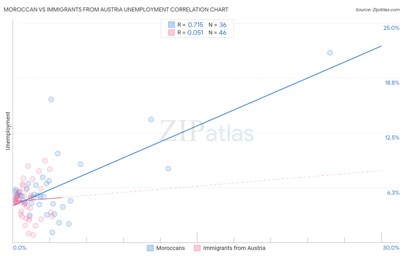 Moroccan vs Immigrants from Austria Unemployment