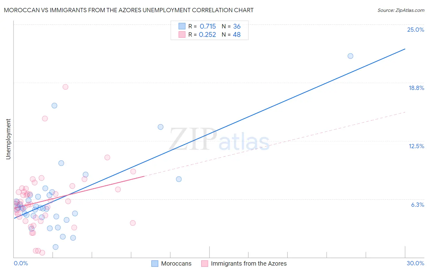 Moroccan vs Immigrants from the Azores Unemployment