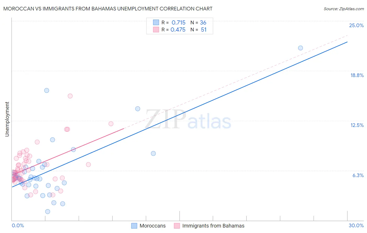 Moroccan vs Immigrants from Bahamas Unemployment