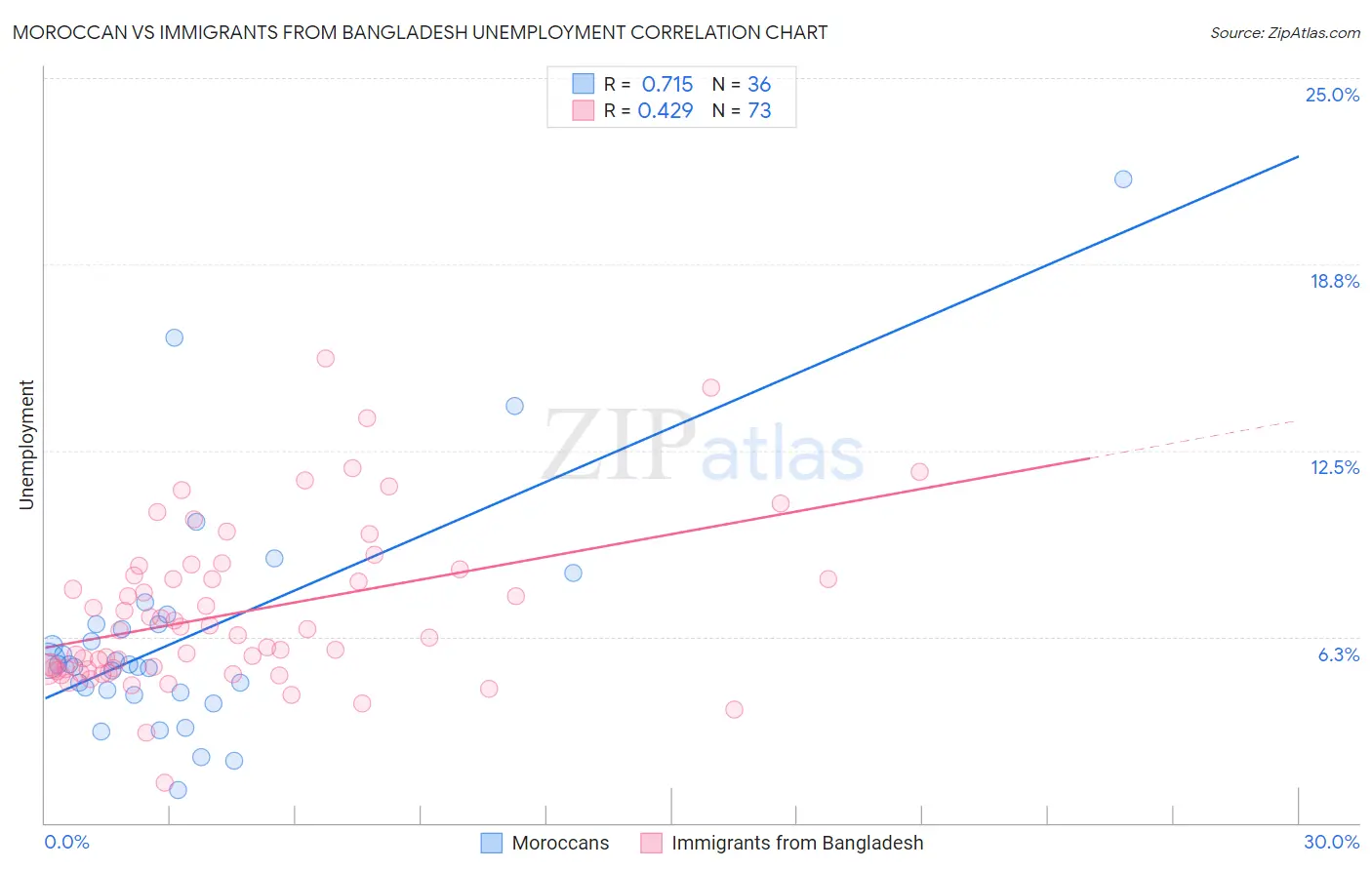 Moroccan vs Immigrants from Bangladesh Unemployment