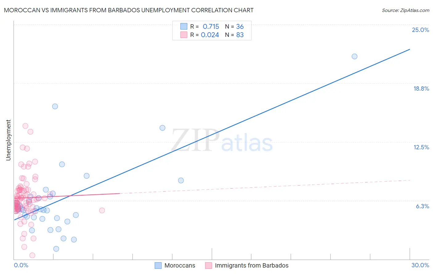 Moroccan vs Immigrants from Barbados Unemployment