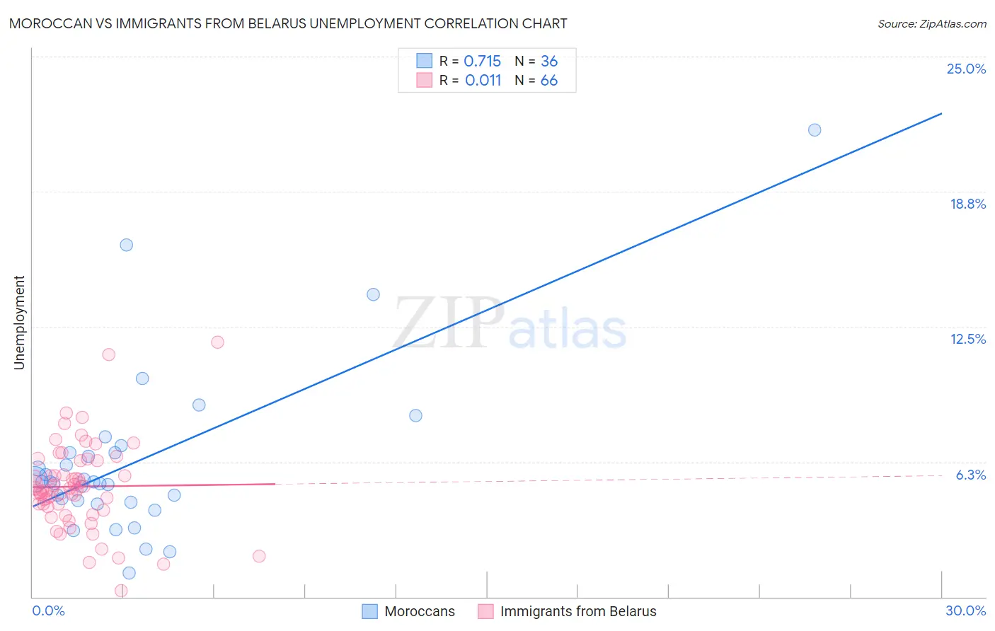 Moroccan vs Immigrants from Belarus Unemployment