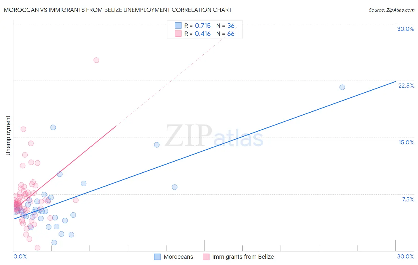 Moroccan vs Immigrants from Belize Unemployment