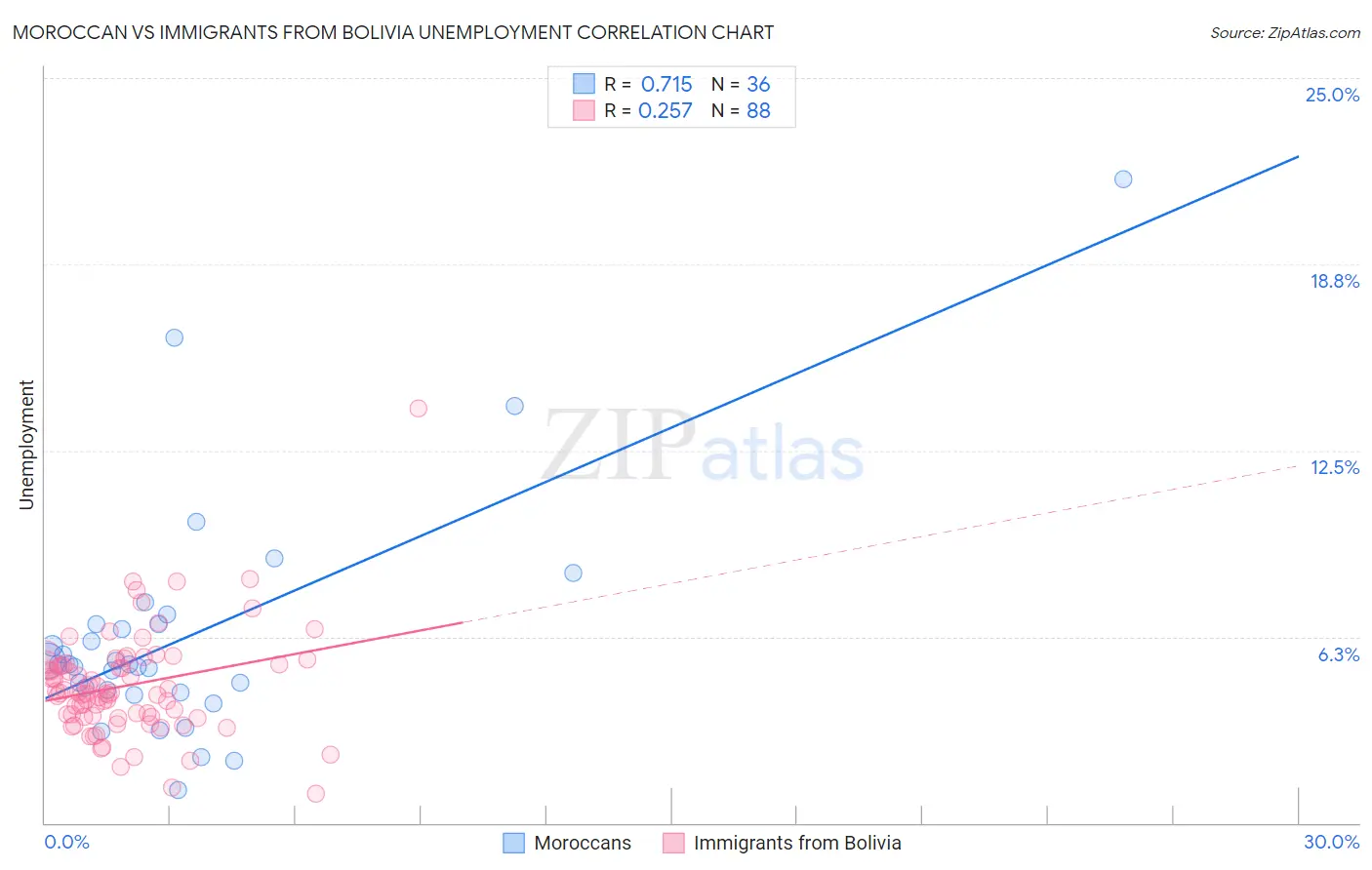 Moroccan vs Immigrants from Bolivia Unemployment