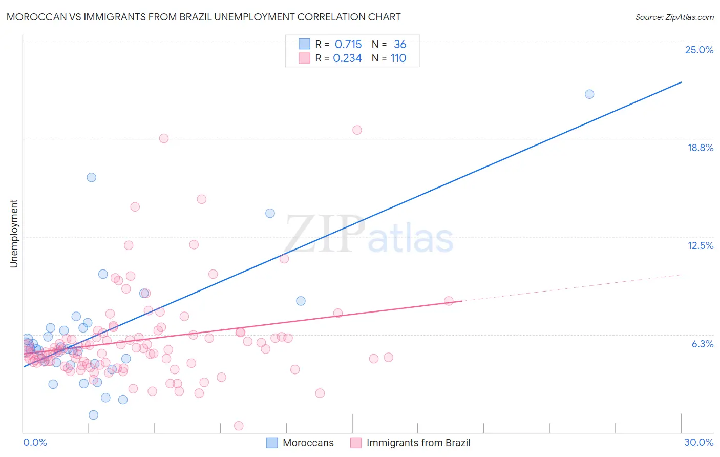 Moroccan vs Immigrants from Brazil Unemployment