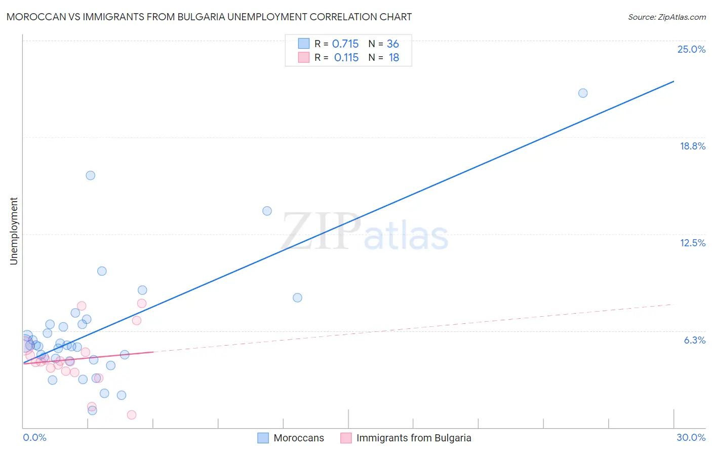 Moroccan vs Immigrants from Bulgaria Unemployment
