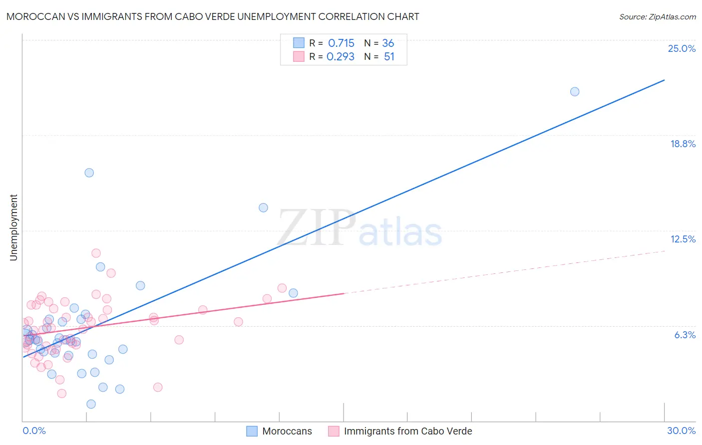 Moroccan vs Immigrants from Cabo Verde Unemployment