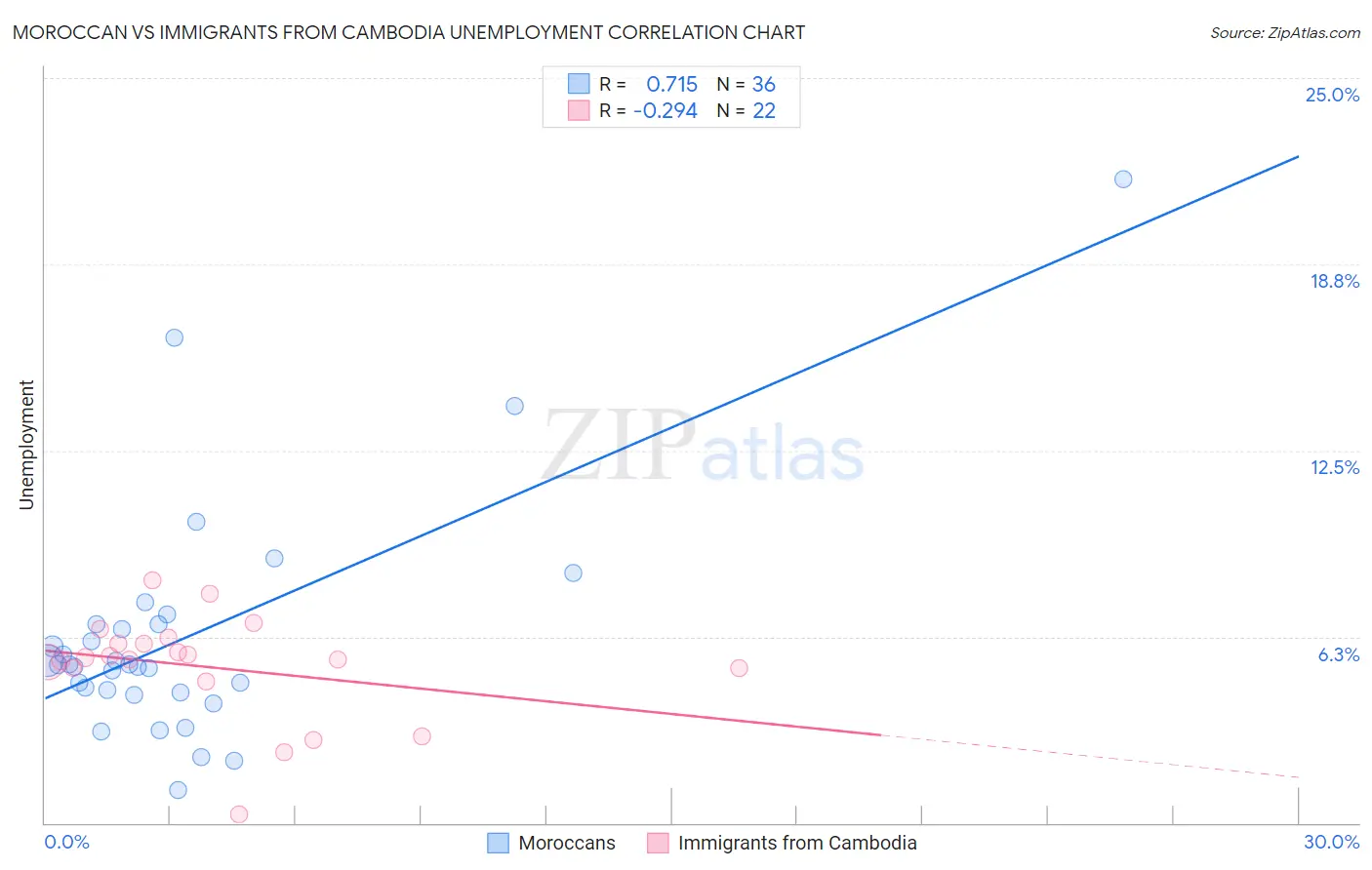 Moroccan vs Immigrants from Cambodia Unemployment