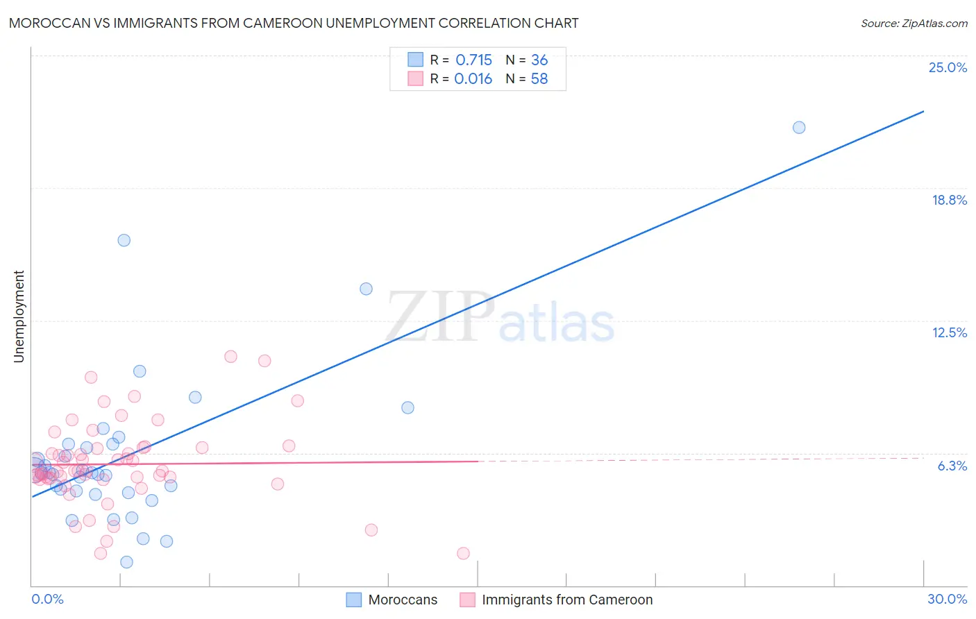 Moroccan vs Immigrants from Cameroon Unemployment