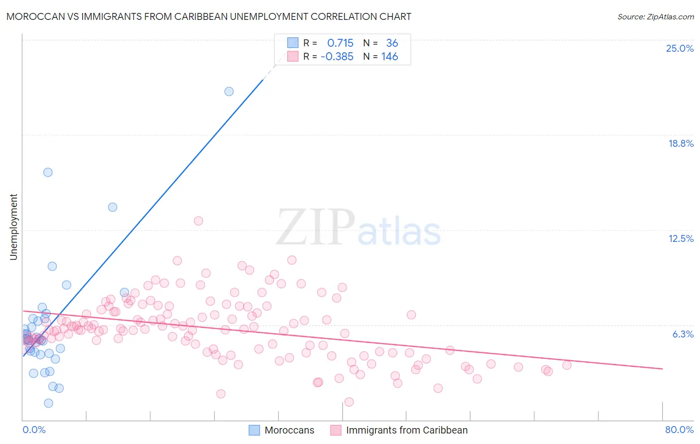 Moroccan vs Immigrants from Caribbean Unemployment