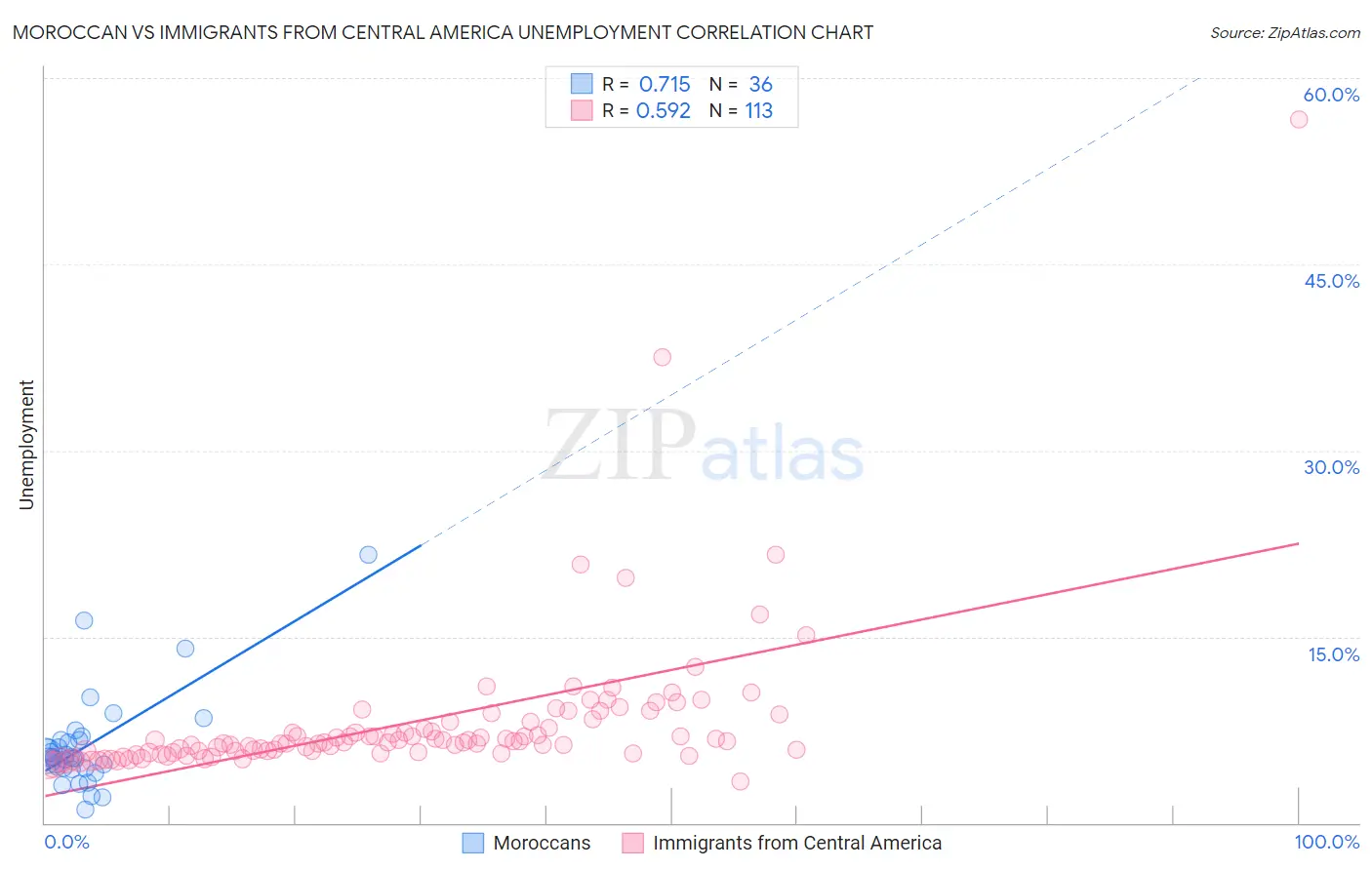 Moroccan vs Immigrants from Central America Unemployment