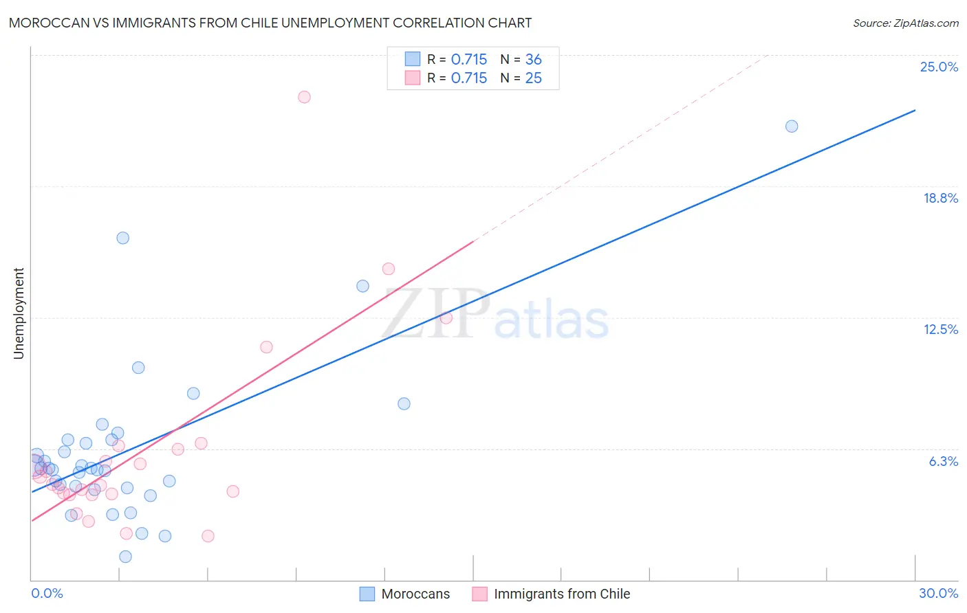 Moroccan vs Immigrants from Chile Unemployment