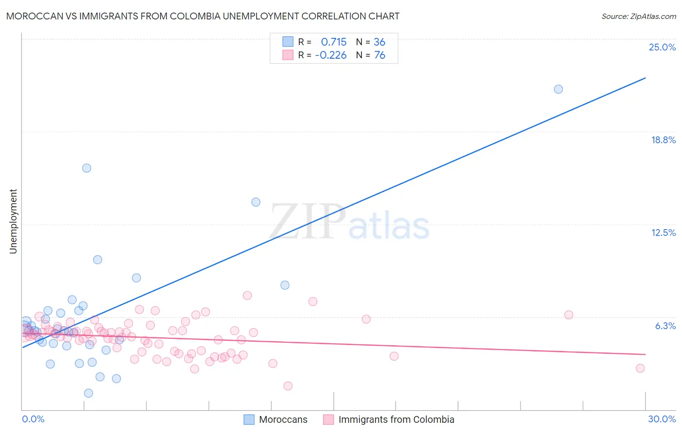 Moroccan vs Immigrants from Colombia Unemployment