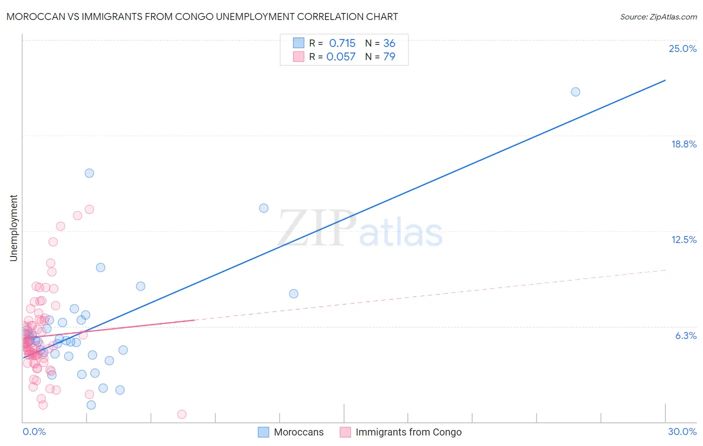Moroccan vs Immigrants from Congo Unemployment