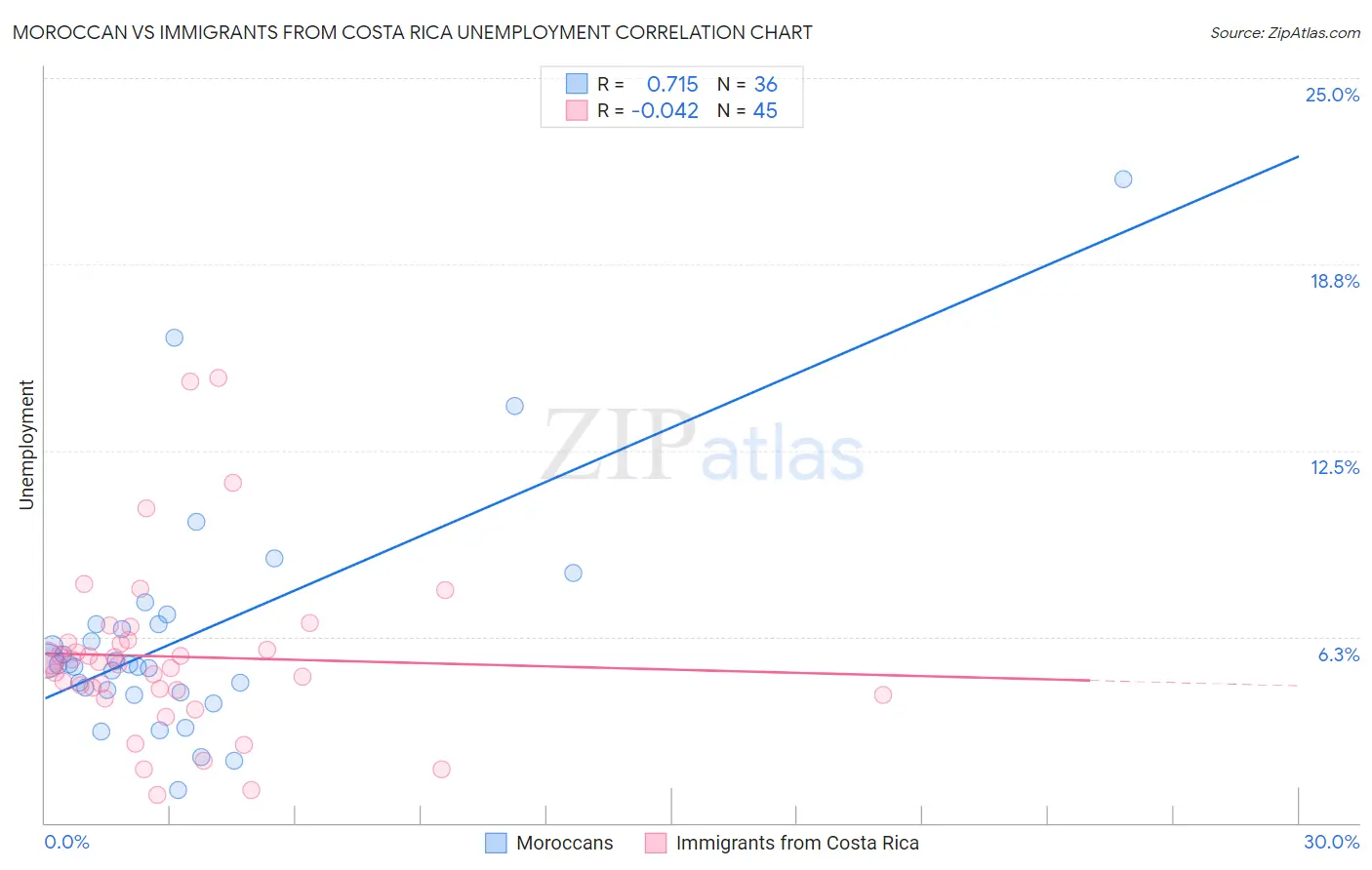 Moroccan vs Immigrants from Costa Rica Unemployment