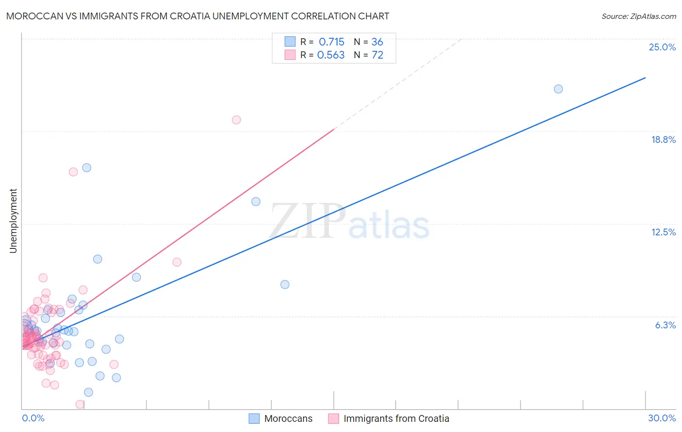 Moroccan vs Immigrants from Croatia Unemployment
