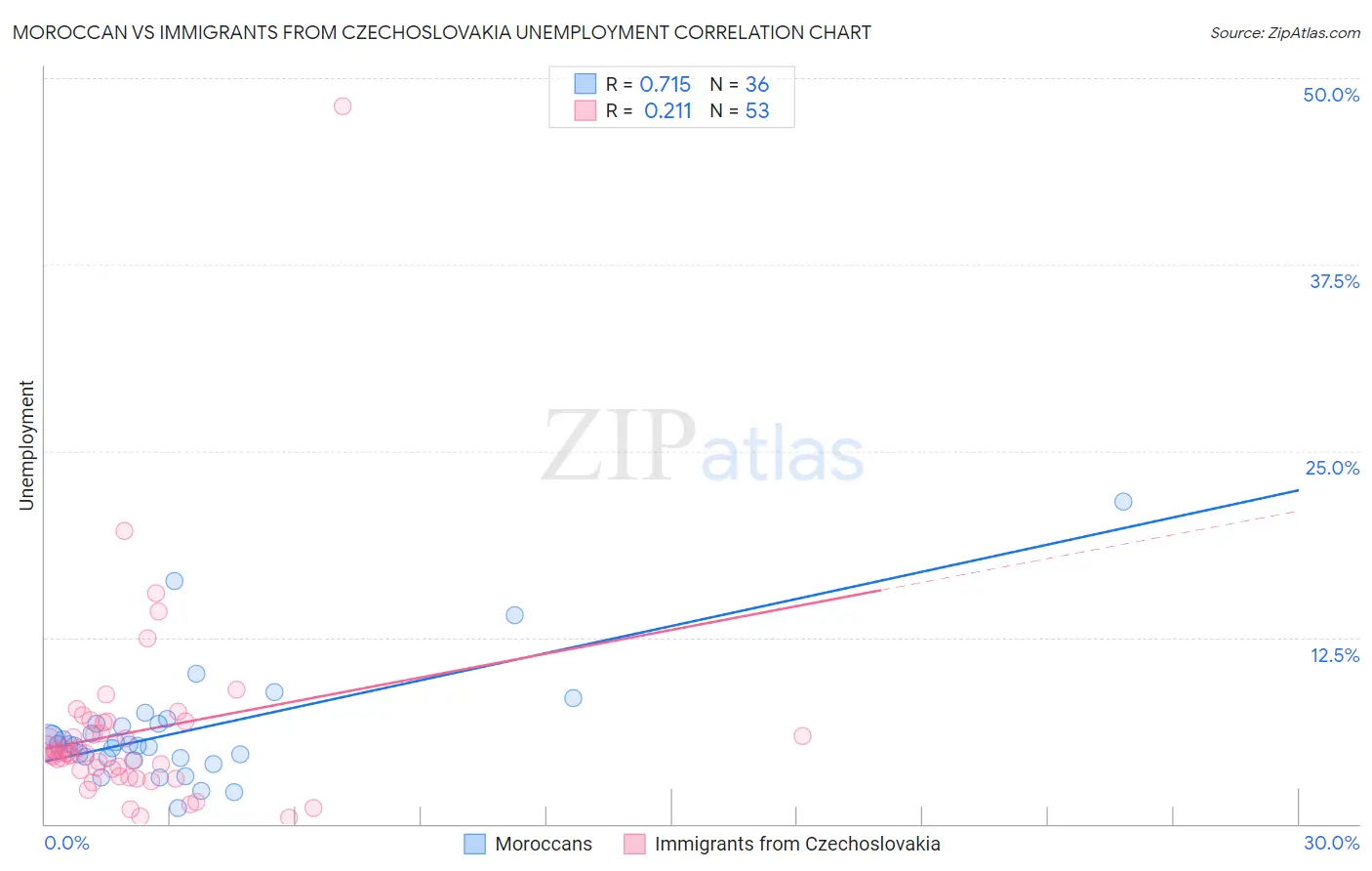 Moroccan vs Immigrants from Czechoslovakia Unemployment