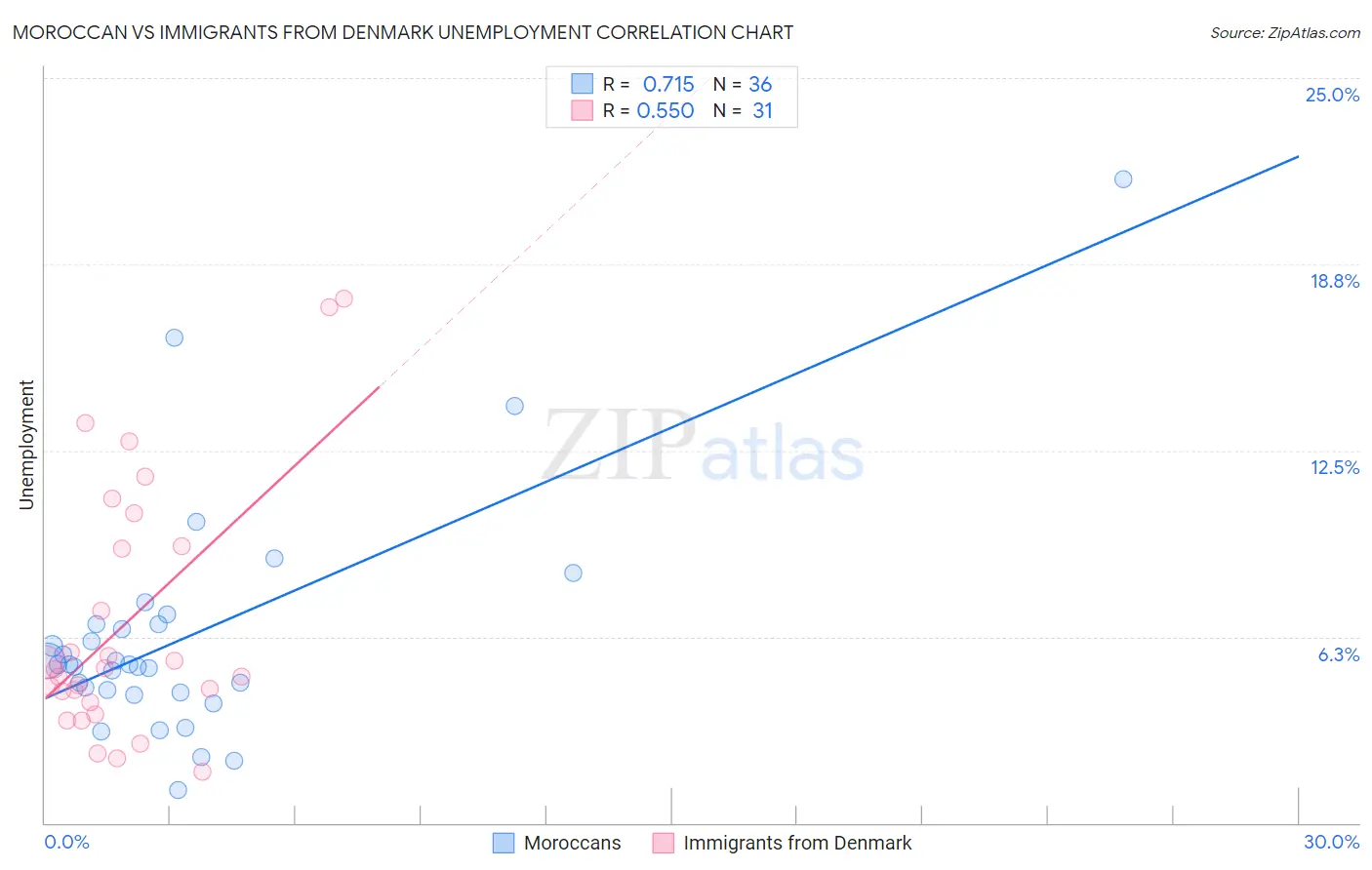 Moroccan vs Immigrants from Denmark Unemployment