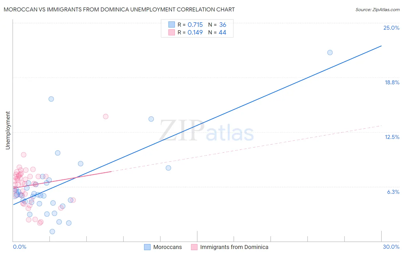 Moroccan vs Immigrants from Dominica Unemployment