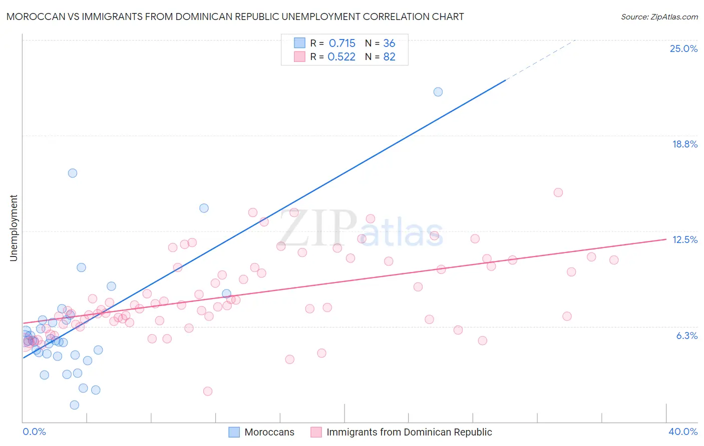 Moroccan vs Immigrants from Dominican Republic Unemployment
