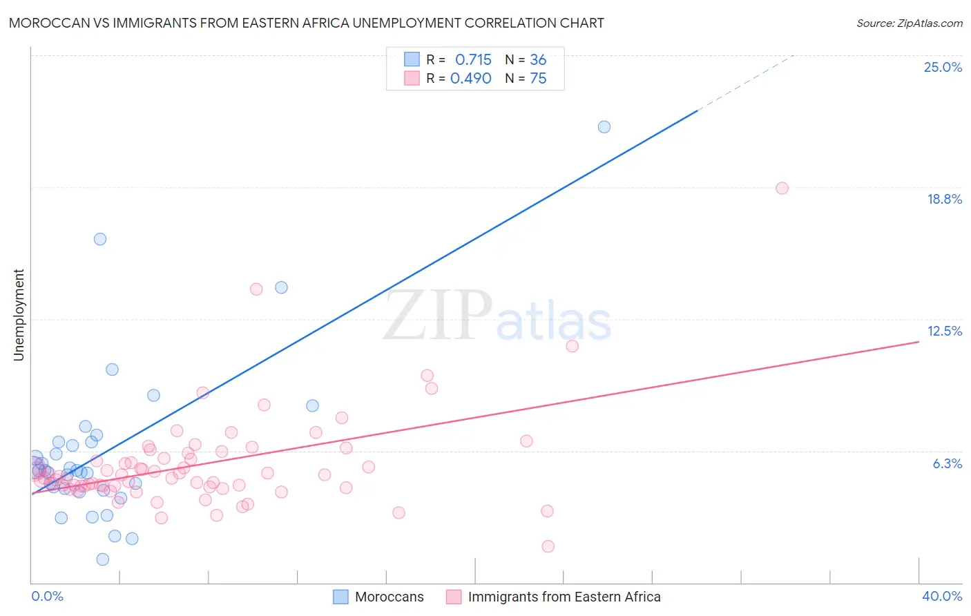 Moroccan vs Immigrants from Eastern Africa Unemployment